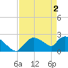 Everglades City tide chart for Thursday, May 2, 2024