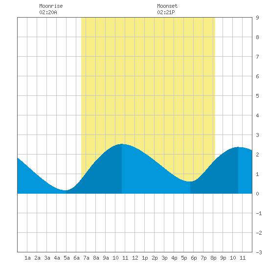 Everglades City tide chart for Friday, May 31, 2024