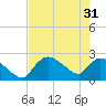 Everglades City tide chart for Friday, May 31, 2024