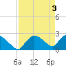 Everglades City tide chart for Friday, May 3, 2024