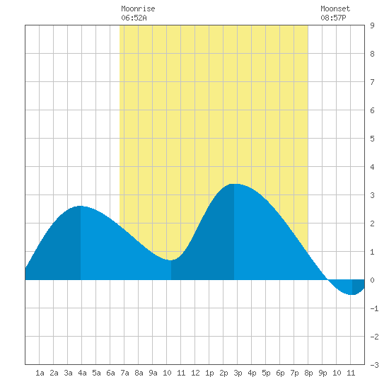 Everglades City tide chart for Wednesday, May 8, 2024