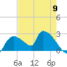 Everglades City tide chart for Thursday, May 9, 2024