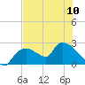 Everglades City tide chart for Monday, June 10, 2024