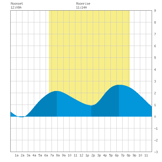 Everglades City tide chart for Tuesday, June 11, 2024