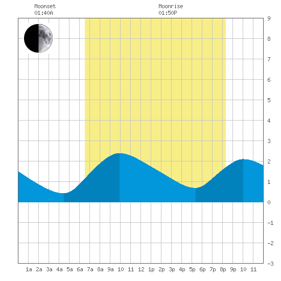 Everglades City tide chart for Friday, June 14, 2024