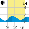Everglades City tide chart for Friday, June 14, 2024