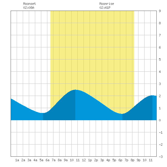 Everglades City tide chart for Saturday, June 15, 2024