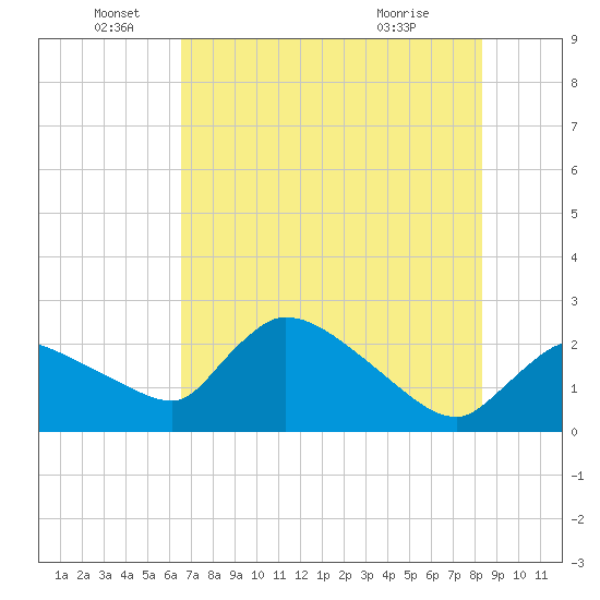 Everglades City tide chart for Sunday, June 16, 2024