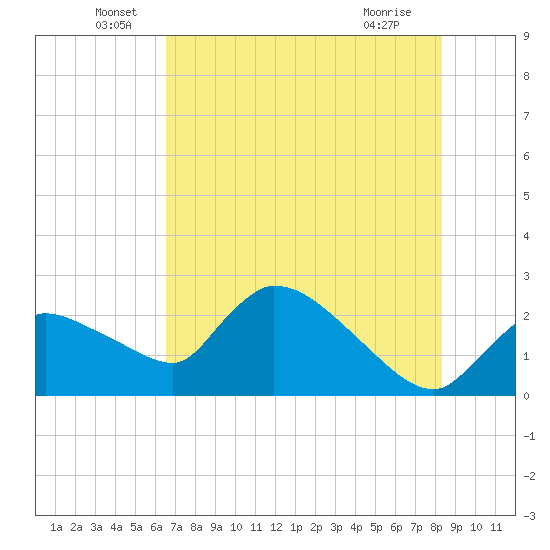 Everglades City tide chart for Monday, June 17, 2024