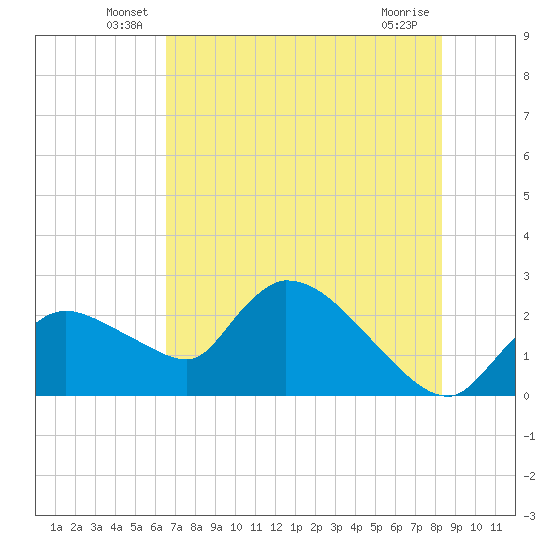 Everglades City tide chart for Tuesday, June 18, 2024