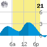 Everglades City tide chart for Friday, June 21, 2024