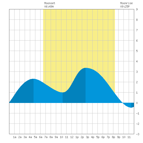 Everglades City tide chart for Saturday, June 22, 2024