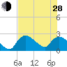 Everglades City tide chart for Friday, June 28, 2024