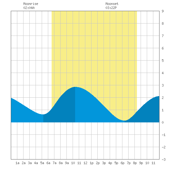 Everglades City tide chart for Sunday, June 30, 2024