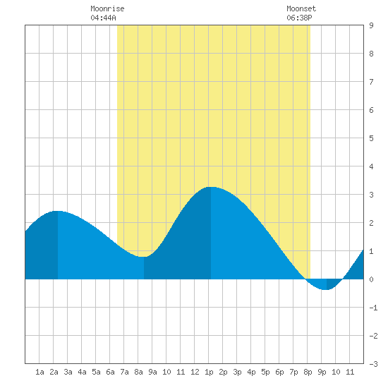 Everglades City tide chart for Tuesday, June 4, 2024