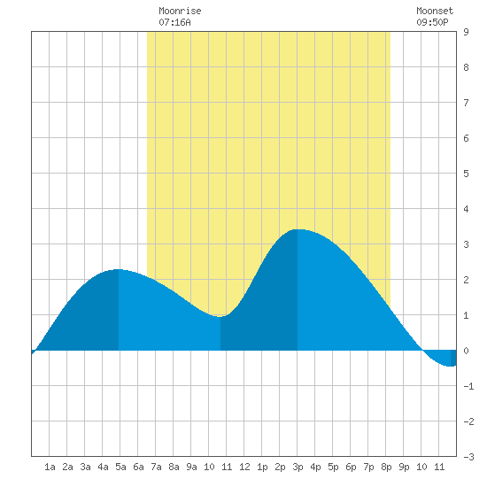 Everglades City tide chart for Friday, June 7, 2024