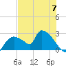 Everglades City tide chart for Friday, June 7, 2024