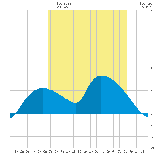 Everglades City tide chart for Saturday, June 8, 2024