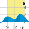 Everglades City tide chart for Sunday, June 9, 2024