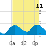 Everglades City tide chart for Thursday, July 11, 2024
