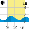 Everglades City tide chart for Saturday, July 13, 2024