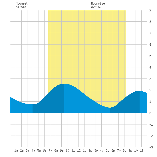 Everglades City tide chart for Sunday, July 14, 2024