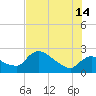 Everglades City tide chart for Sunday, July 14, 2024