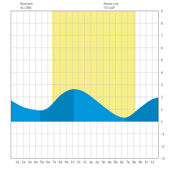 Everglades City tide chart for Monday, July 15, 2024
