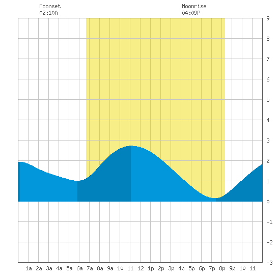 Everglades City tide chart for Tuesday, July 16, 2024