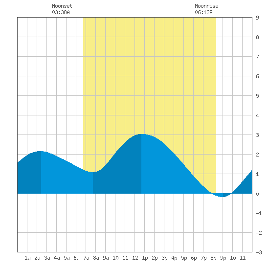 Everglades City tide chart for Thursday, July 18, 2024