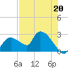 Everglades City tide chart for Saturday, July 20, 2024