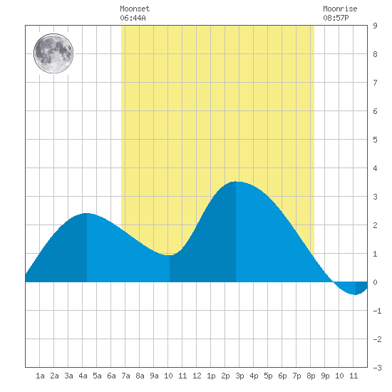 Everglades City tide chart for Sunday, July 21, 2024