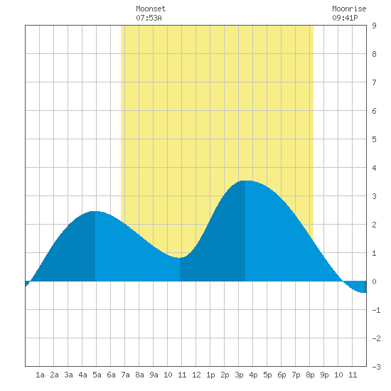 Everglades City tide chart for Monday, July 22, 2024