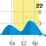 Everglades City tide chart for Monday, July 22, 2024