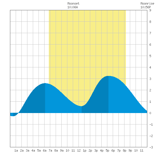 Everglades City tide chart for Wednesday, July 24, 2024