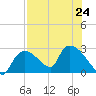 Everglades City tide chart for Wednesday, July 24, 2024