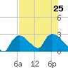 Everglades City tide chart for Thursday, July 25, 2024
