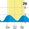 Everglades City tide chart for Friday, July 26, 2024
