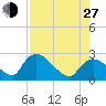 Everglades City tide chart for Saturday, July 27, 2024