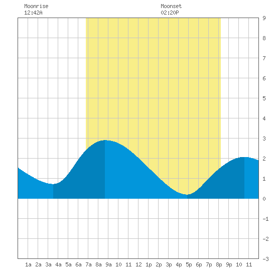 Everglades City tide chart for Sunday, July 28, 2024