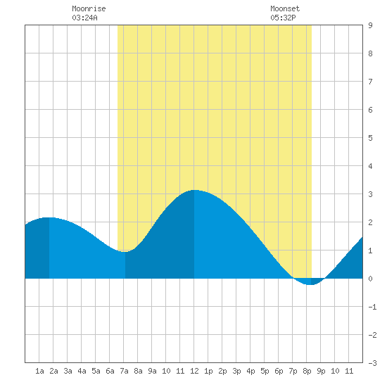 Everglades City tide chart for Tuesday, July 2, 2024