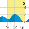 Everglades City tide chart for Tuesday, July 2, 2024