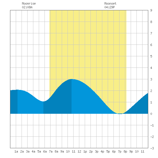 Everglades City tide chart for Tuesday, July 30, 2024