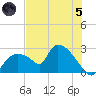 Everglades City tide chart for Friday, July 5, 2024
