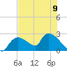 Everglades City tide chart for Tuesday, July 9, 2024