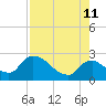 Everglades City tide chart for Sunday, August 11, 2024