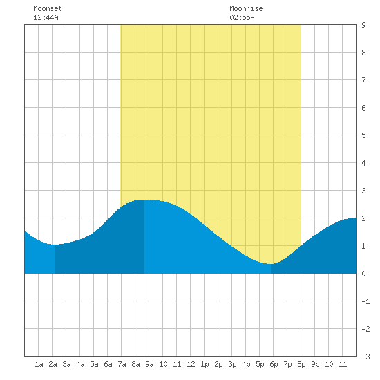 Everglades City tide chart for Tuesday, August 13, 2024