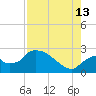 Everglades City tide chart for Tuesday, August 13, 2024