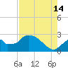 Everglades City tide chart for Wednesday, August 14, 2024