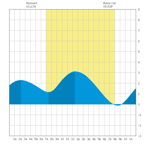 Everglades City tide chart for Friday, August 16, 2024